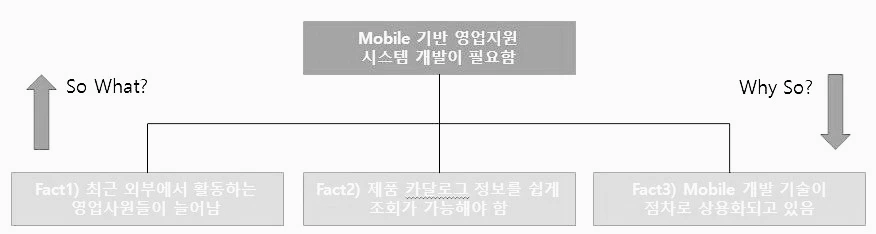 So What, Why So 논리 구조를 예시로 보여주는 한국어 다이어그램